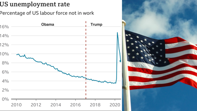 US Unemployment rate Reaches Highest Point