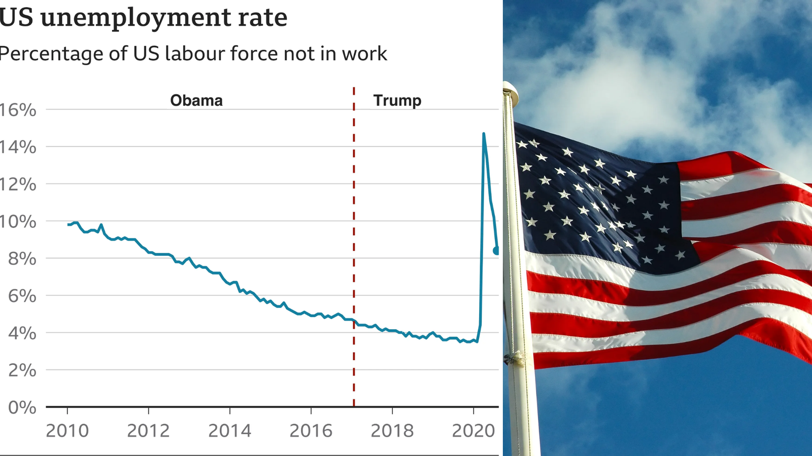 US unemployment rate